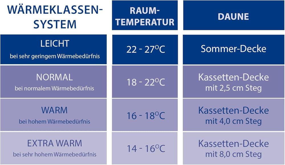 Komfort paplan, (90 puff / 10 toll), fehér, 135 X 200 cm Paplanok és paplanok Naty Shop