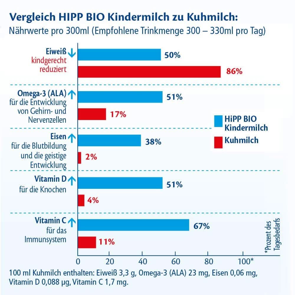 Hipp BIO, tej gyerekeknek, 4 db (4 x 600 g) Mother and Child Naty Shop csomag