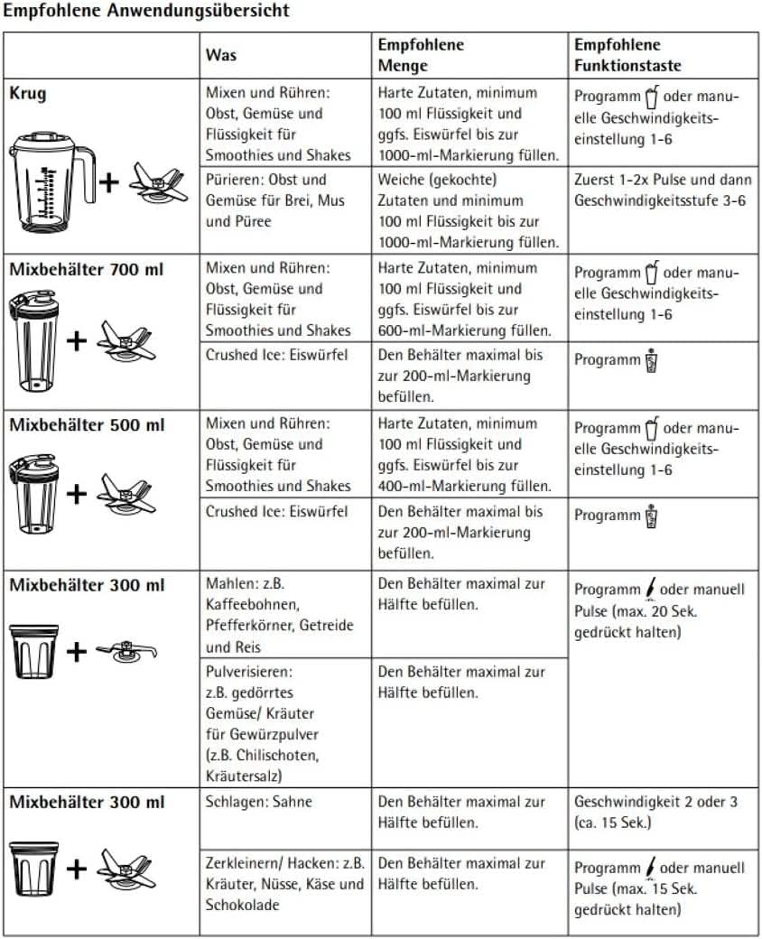 WMF Kult Pro Multifunkciós keverő Hochleistungsmixer, 30 000 U/min, Smoothie Maker, Standmixer, Ice-Crush Function, 4 Mixbehälter Inkl. Togo-Verschluss Kitchen Naty Shop