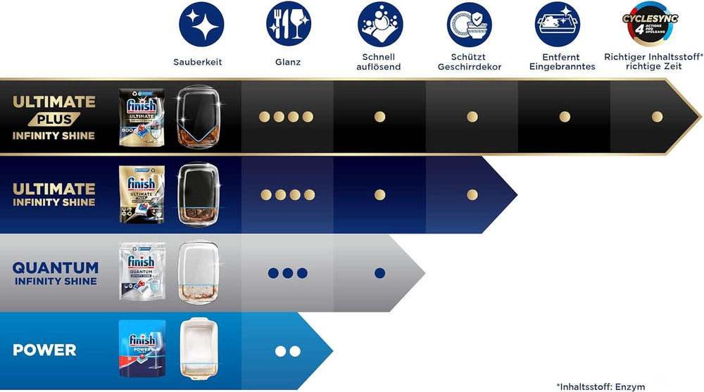 Finish Ultimate plus Infinity Shine Citrus mosogatógép fülek - Tabletta mosogatógéphez, intenzív tisztítás - 105 kapszula, citrom Naty Shop