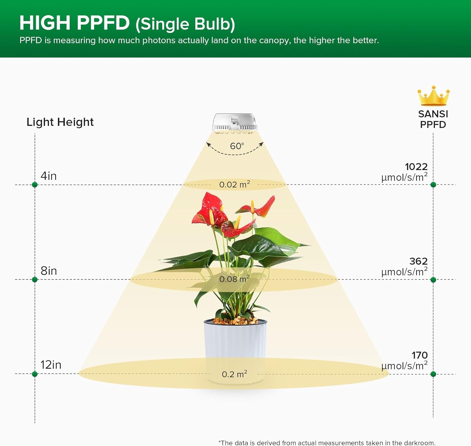 SANSI LED beltéri növénytermesztési lámpa 2 fejes teljes spektrumú 10 W (150 W-nak megfelelő) 4/8/12 órás időzítő beltéri növényházi növényházi hidroponikus függőlámpa